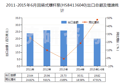 2011-2015年6月回轉(zhuǎn)式螺桿泵(HS84136040)出口總額及增速統(tǒng)計(jì)